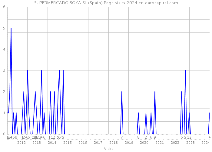SUPERMERCADO BOYA SL (Spain) Page visits 2024 