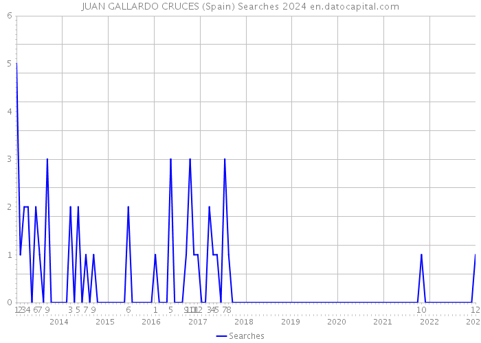 JUAN GALLARDO CRUCES (Spain) Searches 2024 