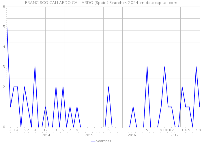 FRANCISCO GALLARDO GALLARDO (Spain) Searches 2024 