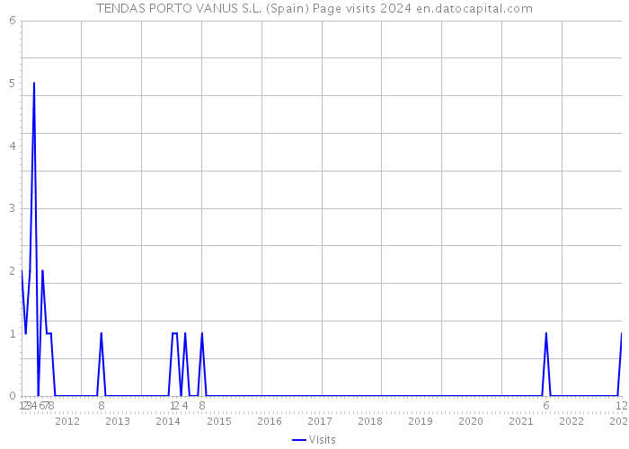 TENDAS PORTO VANUS S.L. (Spain) Page visits 2024 