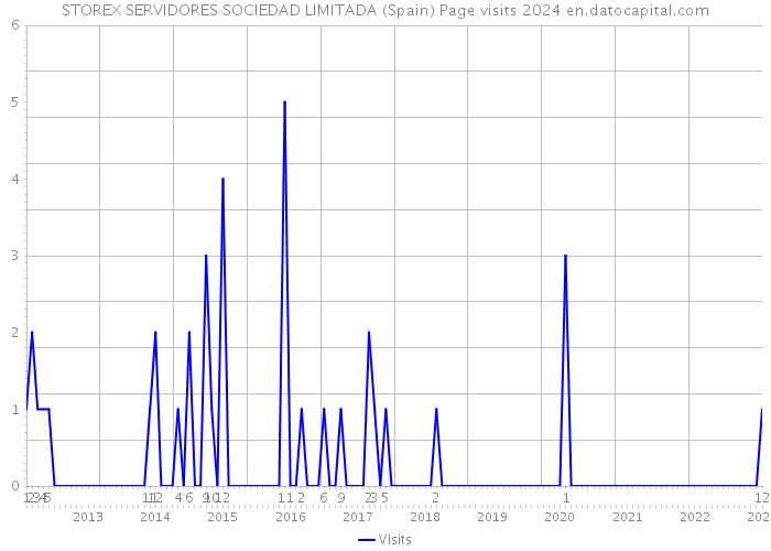 STOREX SERVIDORES SOCIEDAD LIMITADA (Spain) Page visits 2024 