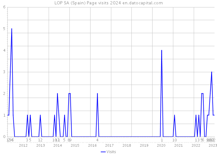 LOP SA (Spain) Page visits 2024 
