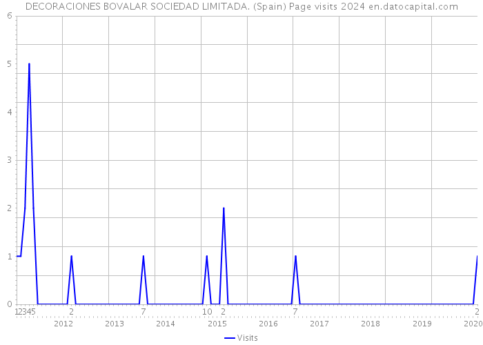DECORACIONES BOVALAR SOCIEDAD LIMITADA. (Spain) Page visits 2024 