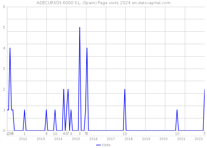 ADECURSOS 6000 S.L. (Spain) Page visits 2024 