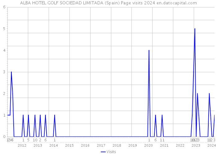 ALBA HOTEL GOLF SOCIEDAD LIMITADA (Spain) Page visits 2024 