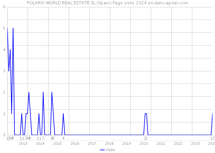 POLARIS WORLD REAL ESTATE SL (Spain) Page visits 2024 