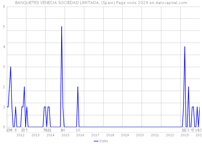 BANQUETES VENECIA SOCIEDAD LIMITADA. (Spain) Page visits 2024 
