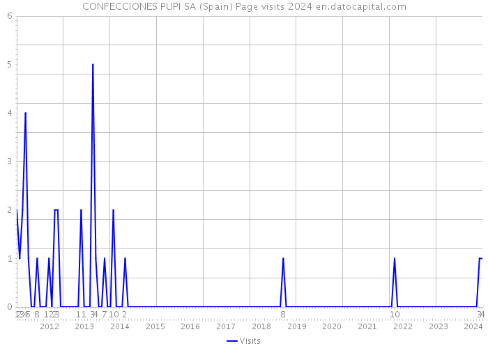 CONFECCIONES PUPI SA (Spain) Page visits 2024 