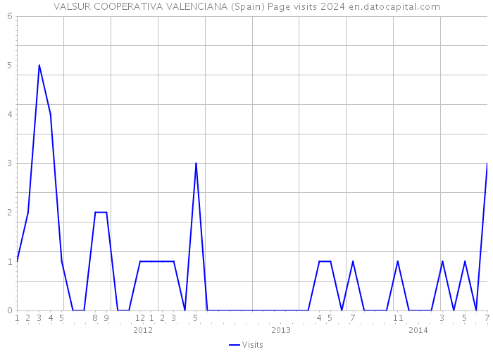VALSUR COOPERATIVA VALENCIANA (Spain) Page visits 2024 