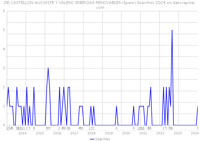 DE CASTELLON ALICANTE Y VALENC ENERGIAS RENOVABLES (Spain) Searches 2024 