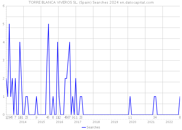 TORRE BLANCA VIVEROS SL. (Spain) Searches 2024 
