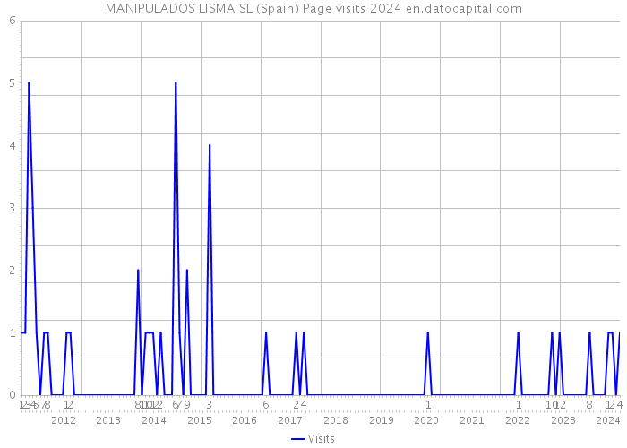 MANIPULADOS LISMA SL (Spain) Page visits 2024 
