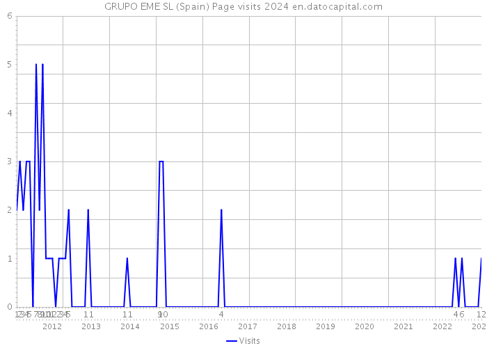 GRUPO EME SL (Spain) Page visits 2024 