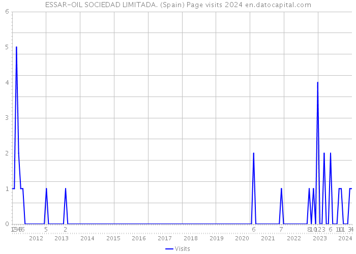 ESSAR-OIL SOCIEDAD LIMITADA. (Spain) Page visits 2024 