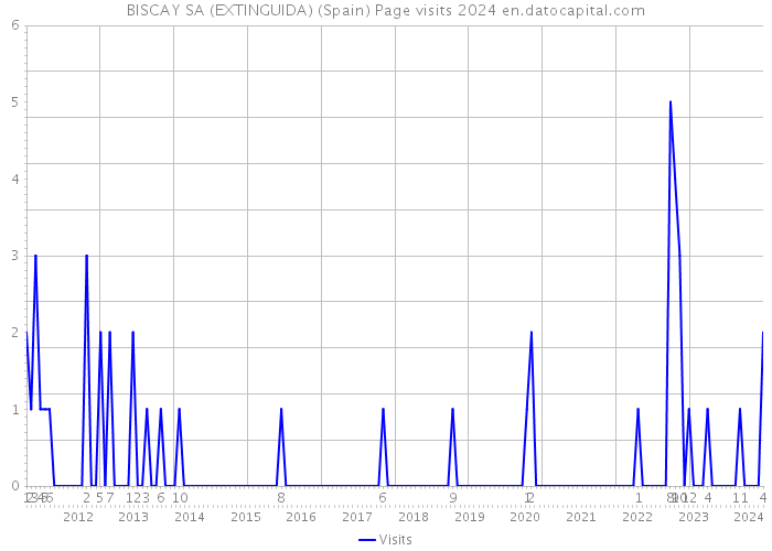 BISCAY SA (EXTINGUIDA) (Spain) Page visits 2024 