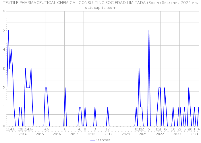 TEXTILE PHARMACEUTICAL CHEMICAL CONSULTING SOCIEDAD LIMITADA (Spain) Searches 2024 