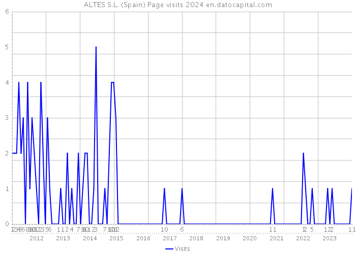 ALTES S.L. (Spain) Page visits 2024 