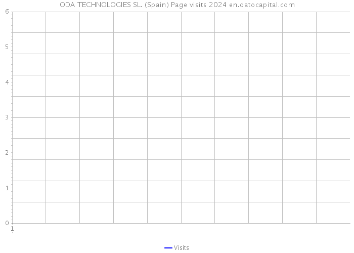 ODA TECHNOLOGIES SL. (Spain) Page visits 2024 
