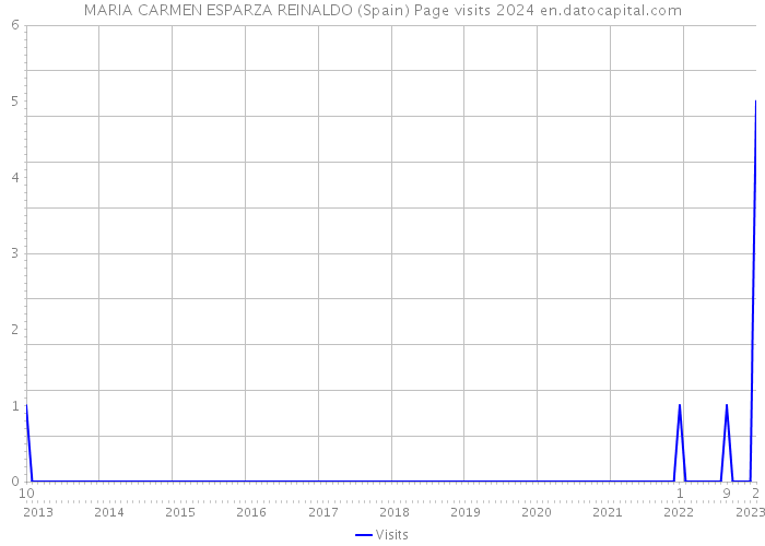 MARIA CARMEN ESPARZA REINALDO (Spain) Page visits 2024 