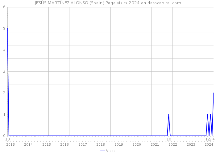 JESÚS MARTÍNEZ ALONSO (Spain) Page visits 2024 
