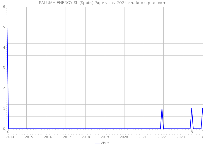 PALUMA ENERGY SL (Spain) Page visits 2024 