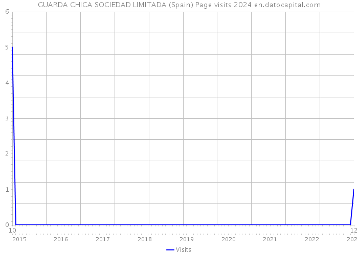 GUARDA CHICA SOCIEDAD LIMITADA (Spain) Page visits 2024 
