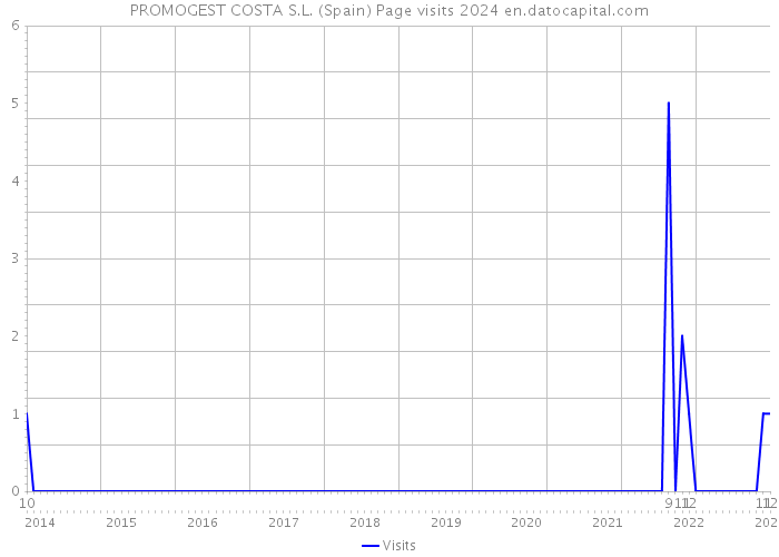 PROMOGEST COSTA S.L. (Spain) Page visits 2024 