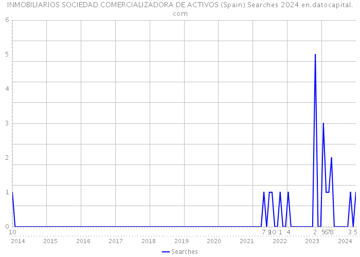 INMOBILIARIOS SOCIEDAD COMERCIALIZADORA DE ACTIVOS (Spain) Searches 2024 