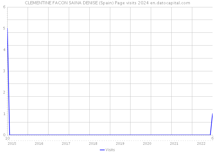 CLEMENTINE FACON SAINA DENISE (Spain) Page visits 2024 