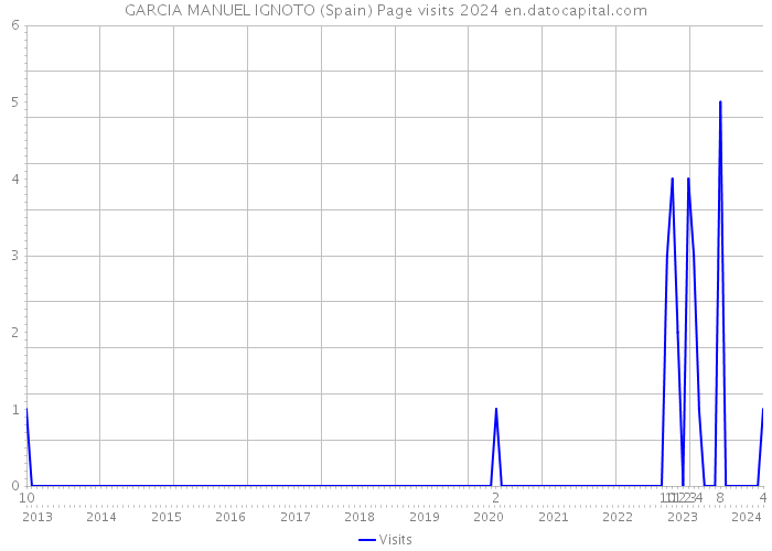 GARCIA MANUEL IGNOTO (Spain) Page visits 2024 