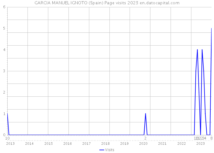 GARCIA MANUEL IGNOTO (Spain) Page visits 2023 