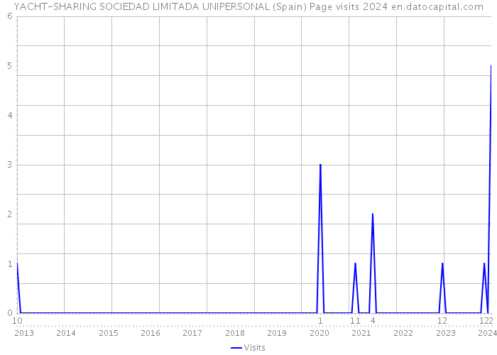 YACHT-SHARING SOCIEDAD LIMITADA UNIPERSONAL (Spain) Page visits 2024 