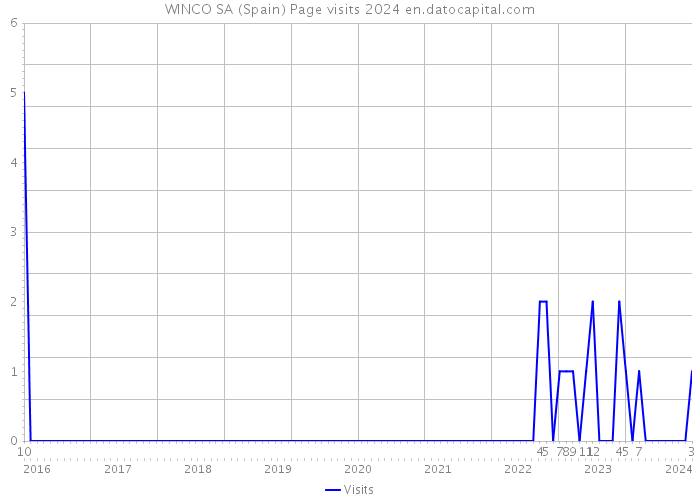 WINCO SA (Spain) Page visits 2024 