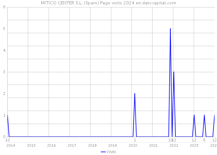 MITICO CENTER S.L. (Spain) Page visits 2024 