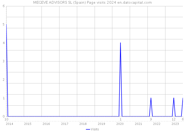 MEGEVE ADVISORS SL (Spain) Page visits 2024 