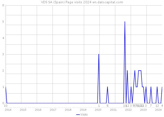 VDS SA (Spain) Page visits 2024 