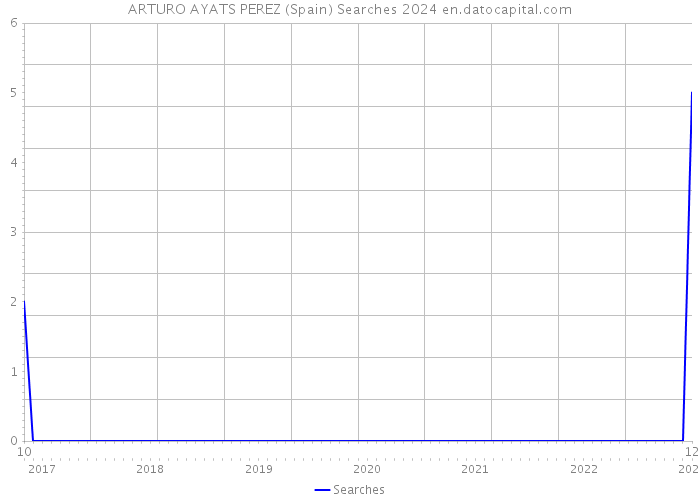 ARTURO AYATS PEREZ (Spain) Searches 2024 