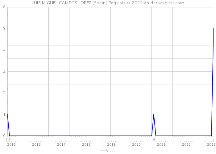 LUIS MIGUEL CAMPOS LOPEZ (Spain) Page visits 2024 