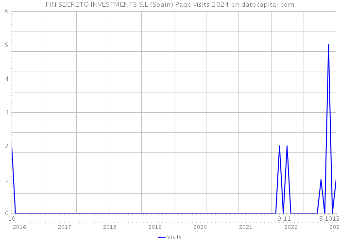 FIN SECRETO INVESTMENTS S.L (Spain) Page visits 2024 