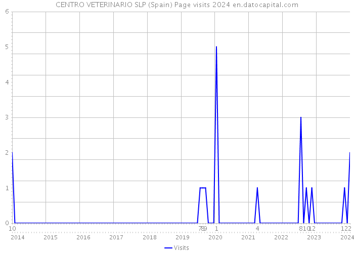 CENTRO VETERINARIO SLP (Spain) Page visits 2024 