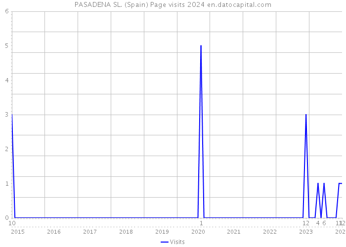 PASADENA SL. (Spain) Page visits 2024 