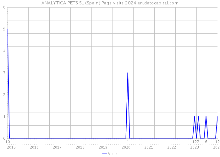 ANALYTICA PETS SL (Spain) Page visits 2024 