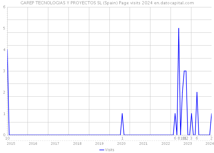 GAREP TECNOLOGIAS Y PROYECTOS SL (Spain) Page visits 2024 