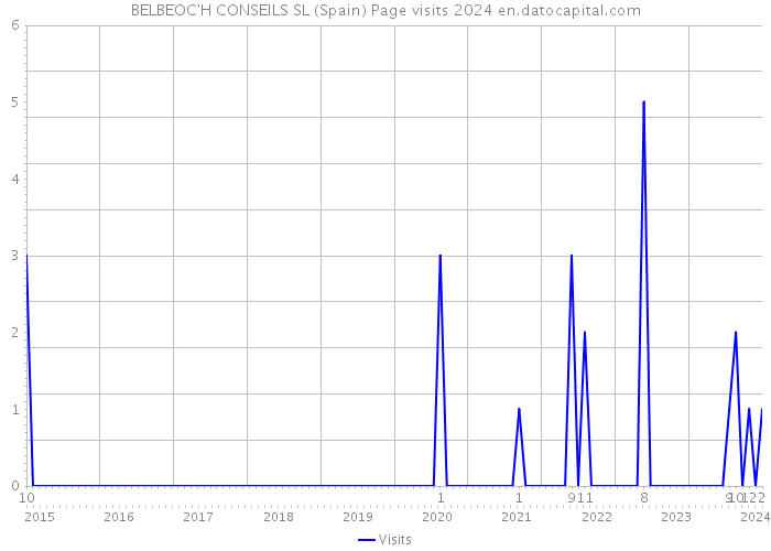 BELBEOC'H CONSEILS SL (Spain) Page visits 2024 