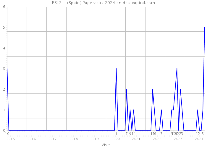 BSI S.L. (Spain) Page visits 2024 