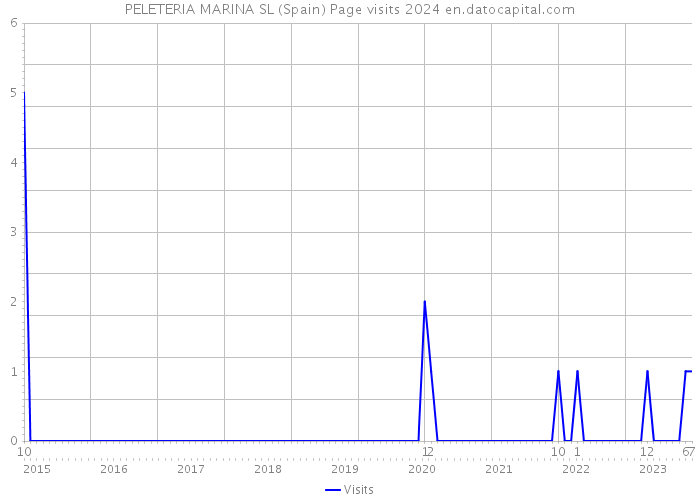 PELETERIA MARINA SL (Spain) Page visits 2024 