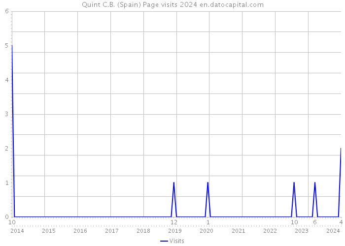 Quint C.B. (Spain) Page visits 2024 