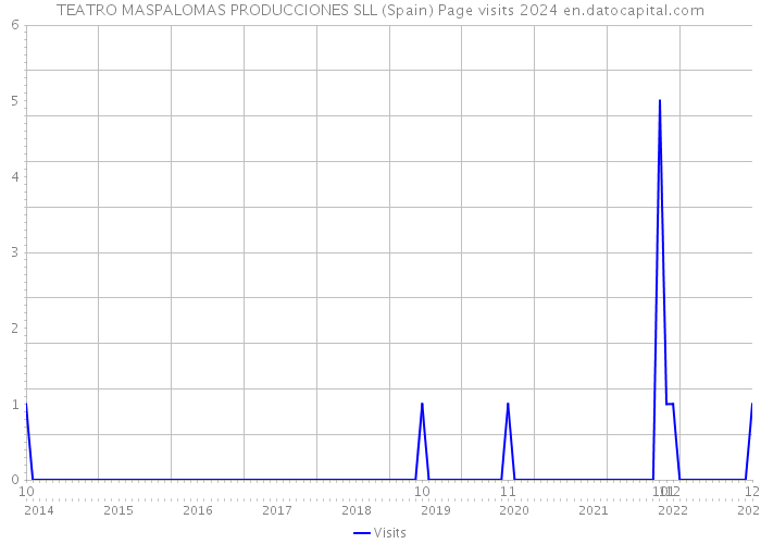 TEATRO MASPALOMAS PRODUCCIONES SLL (Spain) Page visits 2024 