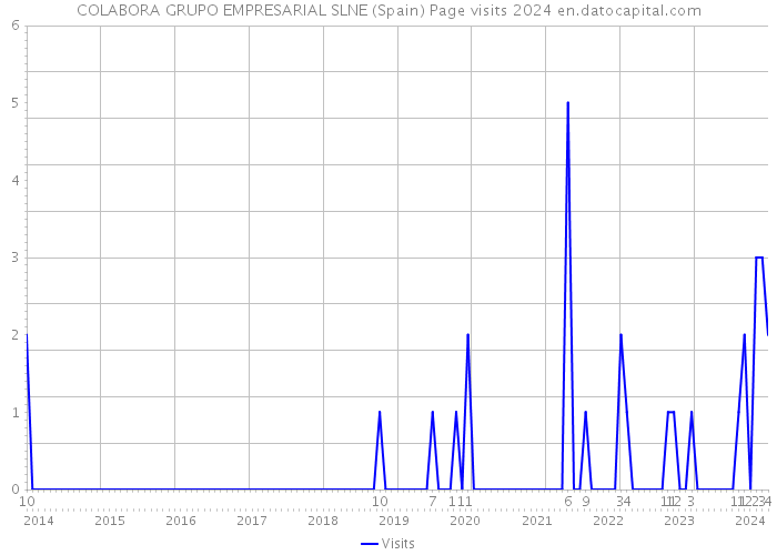 COLABORA GRUPO EMPRESARIAL SLNE (Spain) Page visits 2024 