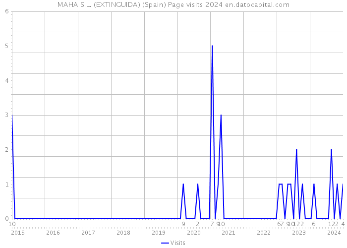 MAHA S.L. (EXTINGUIDA) (Spain) Page visits 2024 